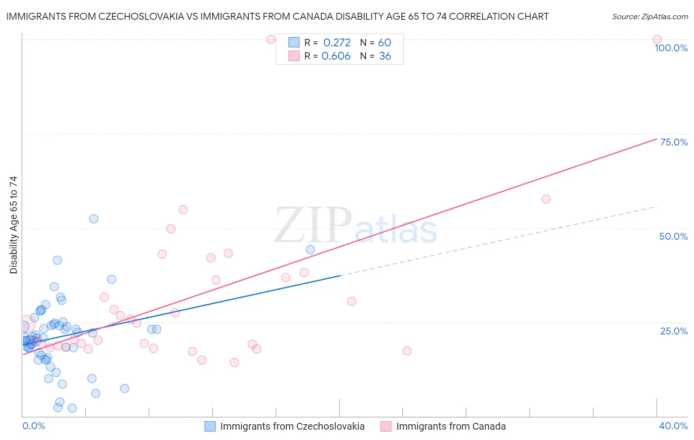 Immigrants from Czechoslovakia vs Immigrants from Canada Disability Age 65 to 74