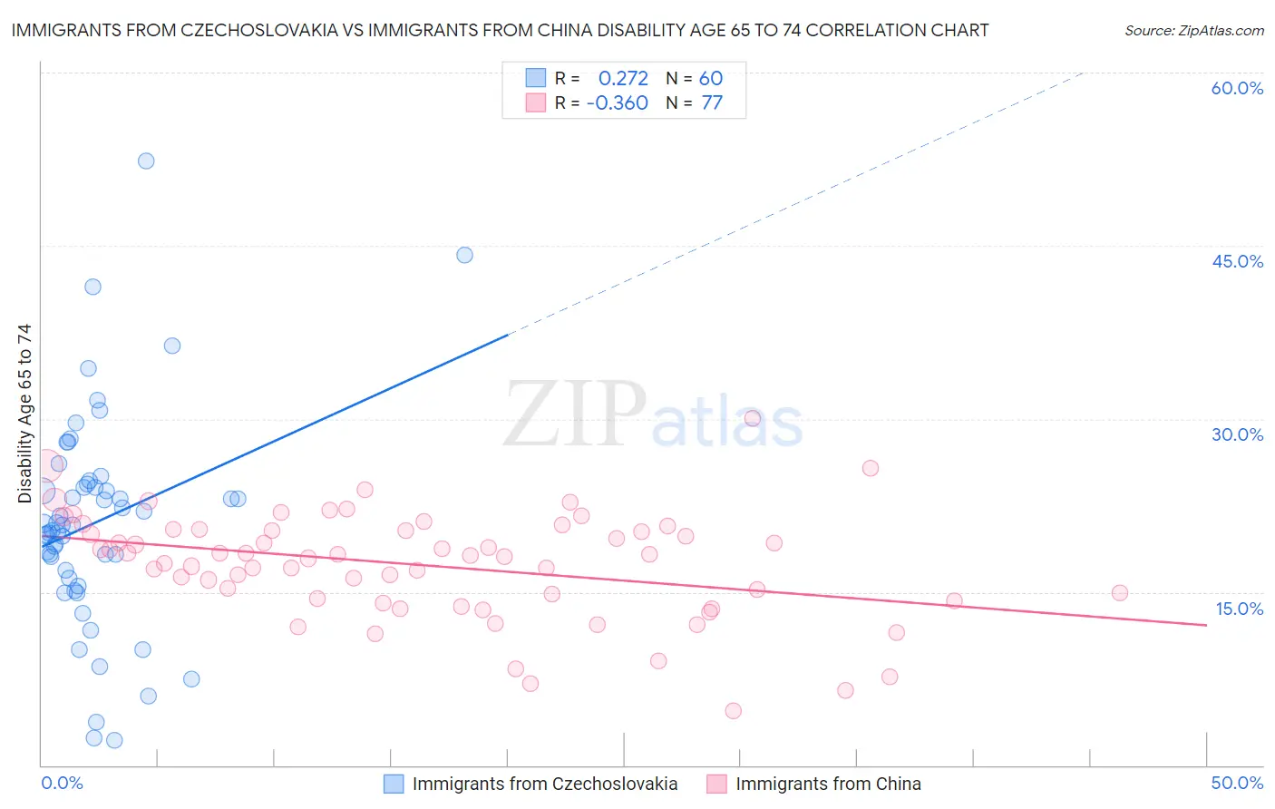 Immigrants from Czechoslovakia vs Immigrants from China Disability Age 65 to 74