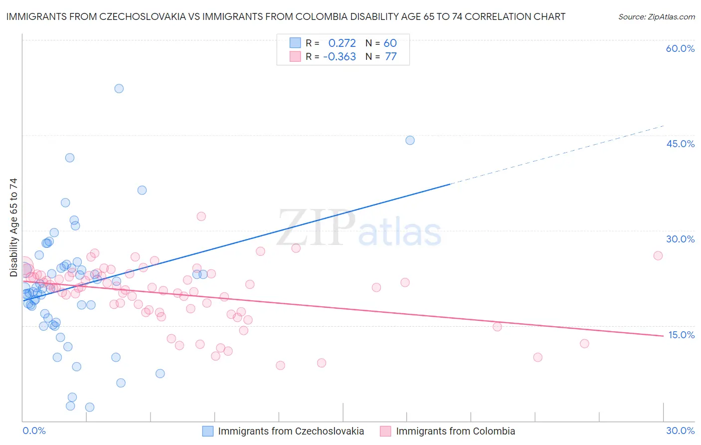 Immigrants from Czechoslovakia vs Immigrants from Colombia Disability Age 65 to 74