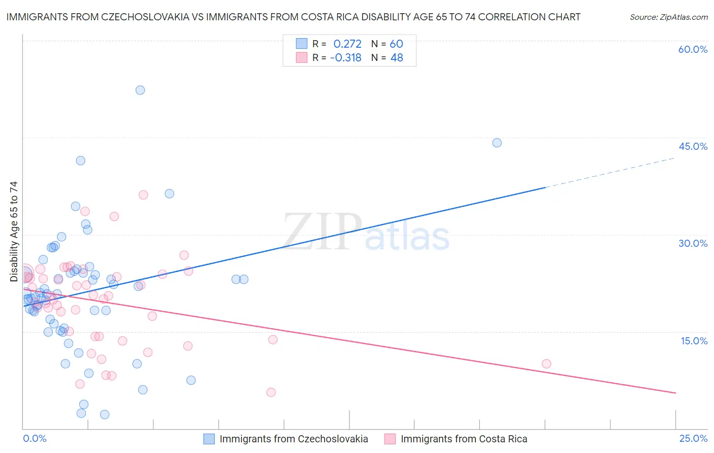 Immigrants from Czechoslovakia vs Immigrants from Costa Rica Disability Age 65 to 74