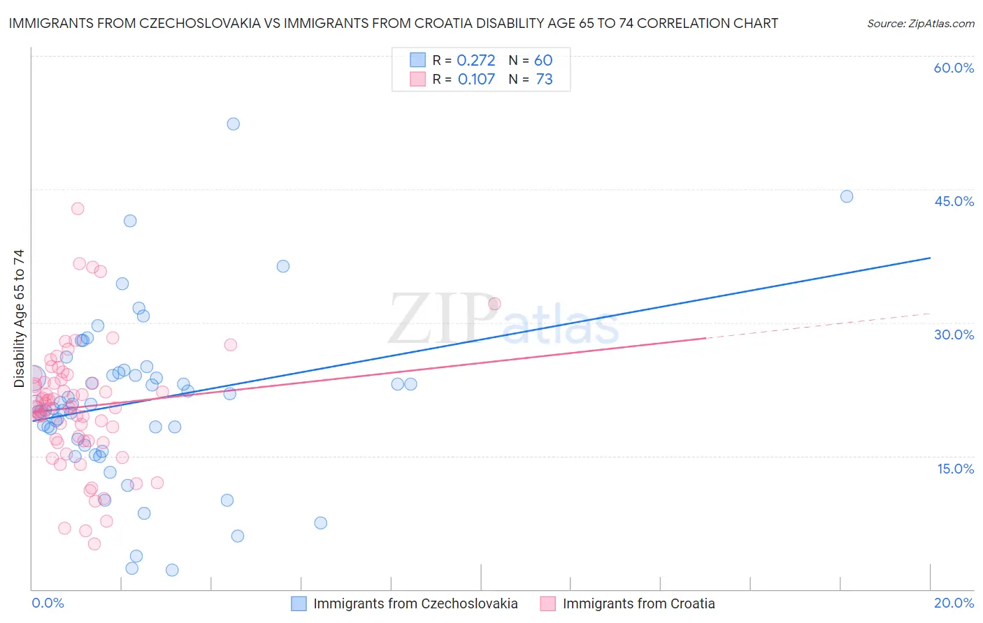 Immigrants from Czechoslovakia vs Immigrants from Croatia Disability Age 65 to 74