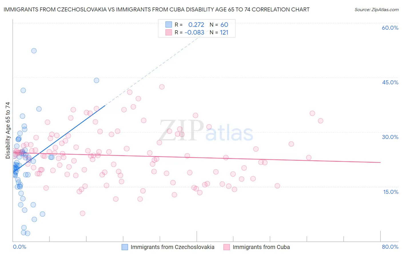 Immigrants from Czechoslovakia vs Immigrants from Cuba Disability Age 65 to 74