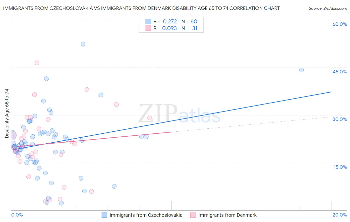 Immigrants from Czechoslovakia vs Immigrants from Denmark Disability Age 65 to 74