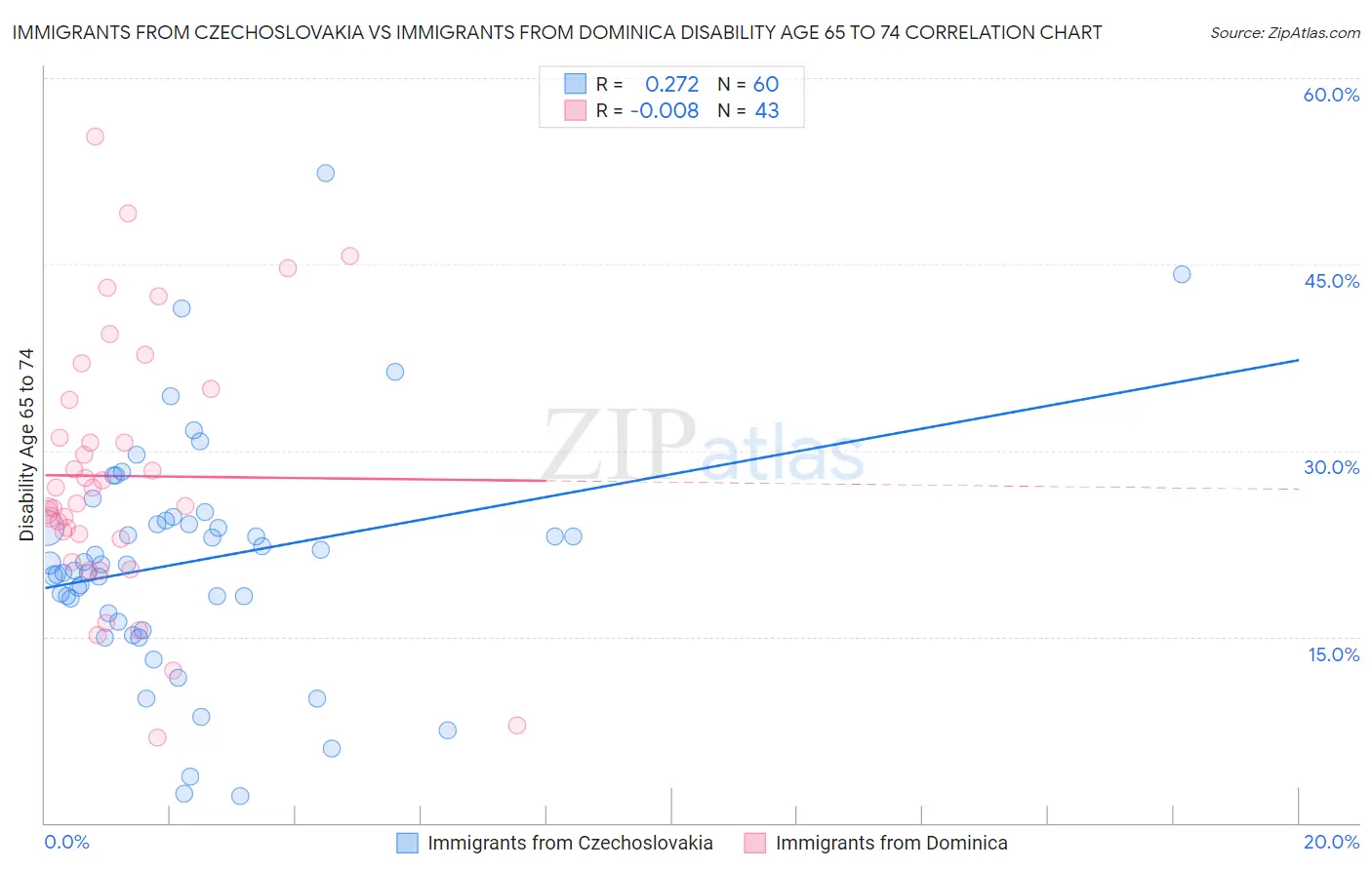 Immigrants from Czechoslovakia vs Immigrants from Dominica Disability Age 65 to 74