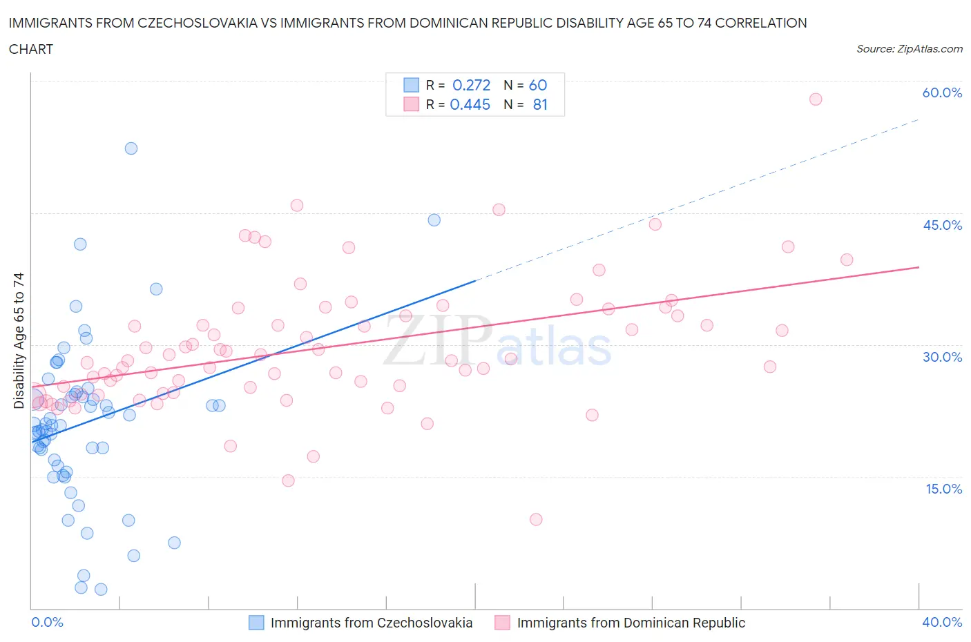 Immigrants from Czechoslovakia vs Immigrants from Dominican Republic Disability Age 65 to 74