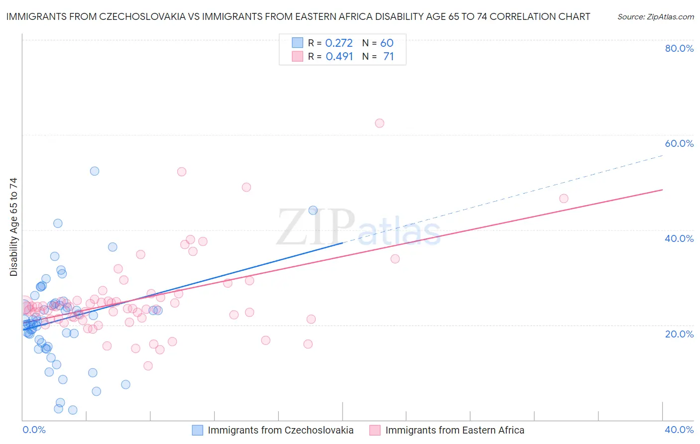Immigrants from Czechoslovakia vs Immigrants from Eastern Africa Disability Age 65 to 74