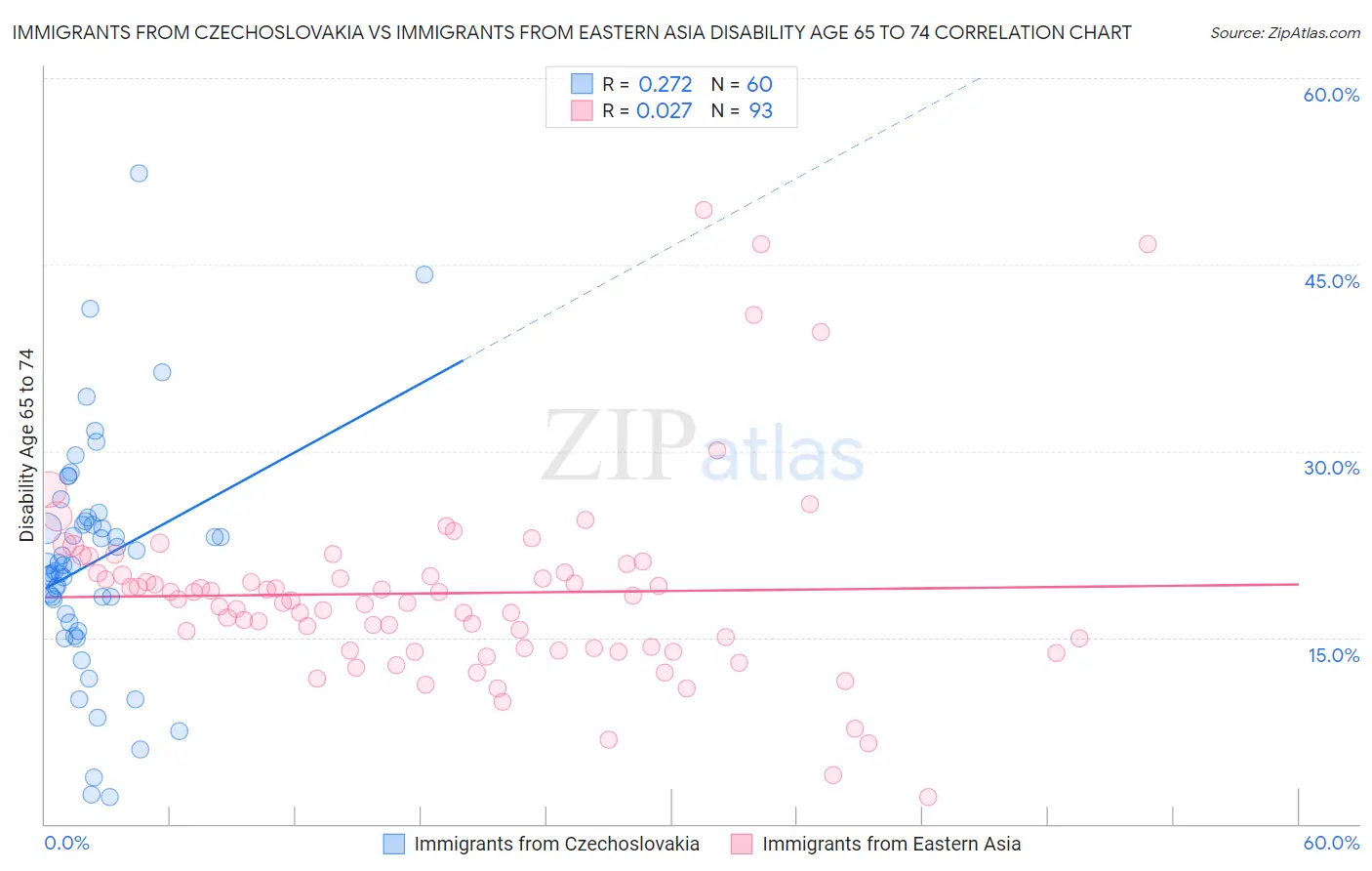 Immigrants from Czechoslovakia vs Immigrants from Eastern Asia Disability Age 65 to 74