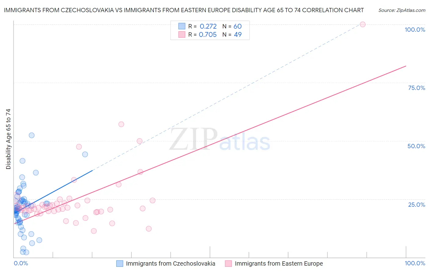 Immigrants from Czechoslovakia vs Immigrants from Eastern Europe Disability Age 65 to 74