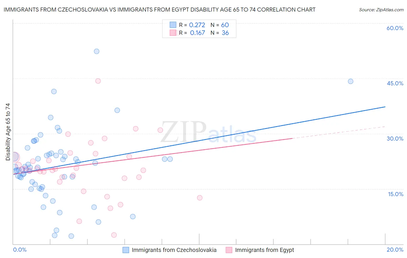 Immigrants from Czechoslovakia vs Immigrants from Egypt Disability Age 65 to 74