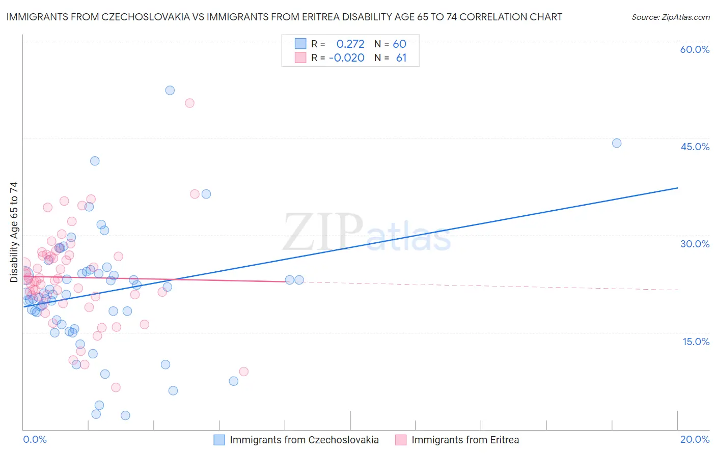 Immigrants from Czechoslovakia vs Immigrants from Eritrea Disability Age 65 to 74