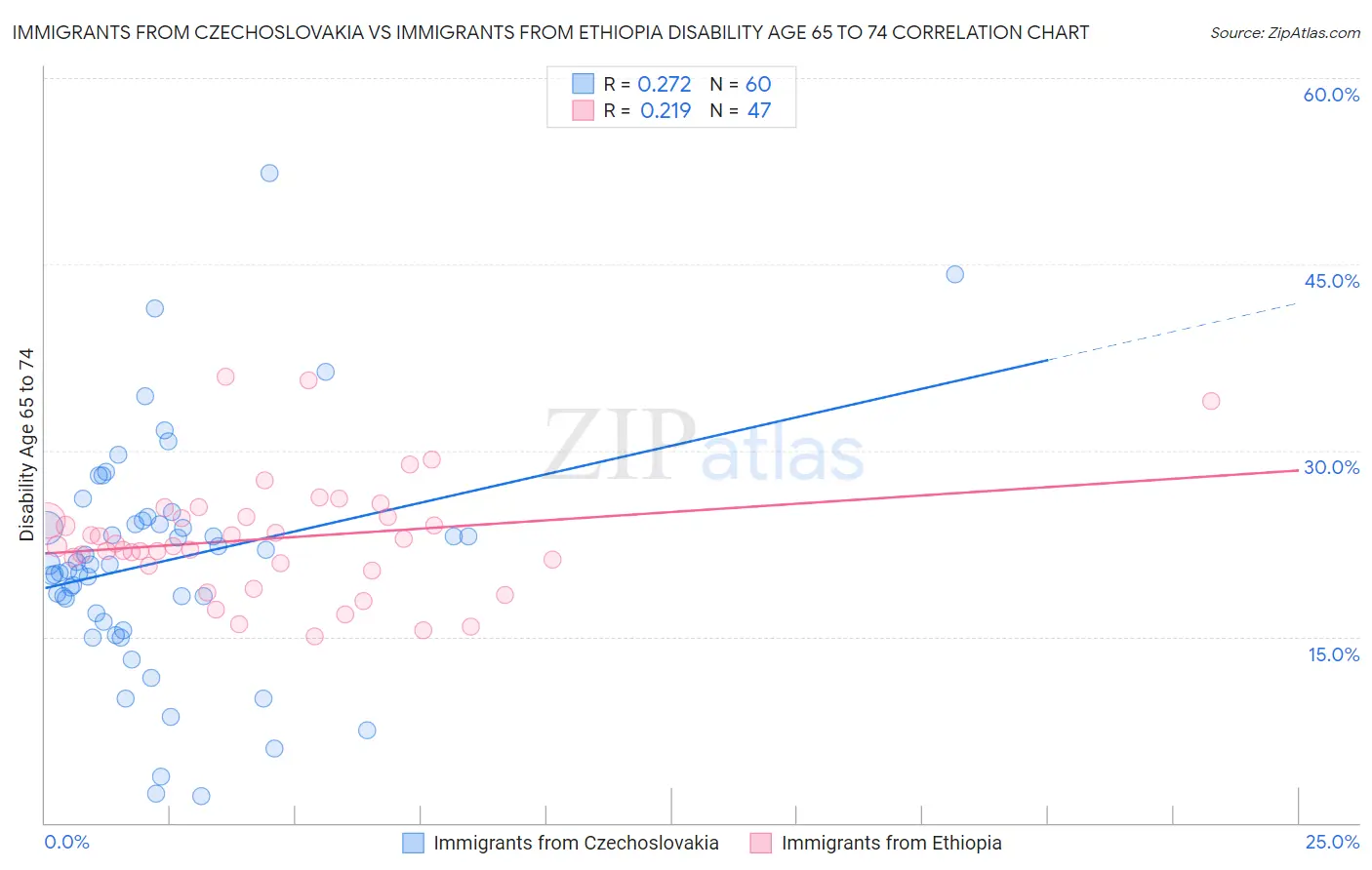 Immigrants from Czechoslovakia vs Immigrants from Ethiopia Disability Age 65 to 74