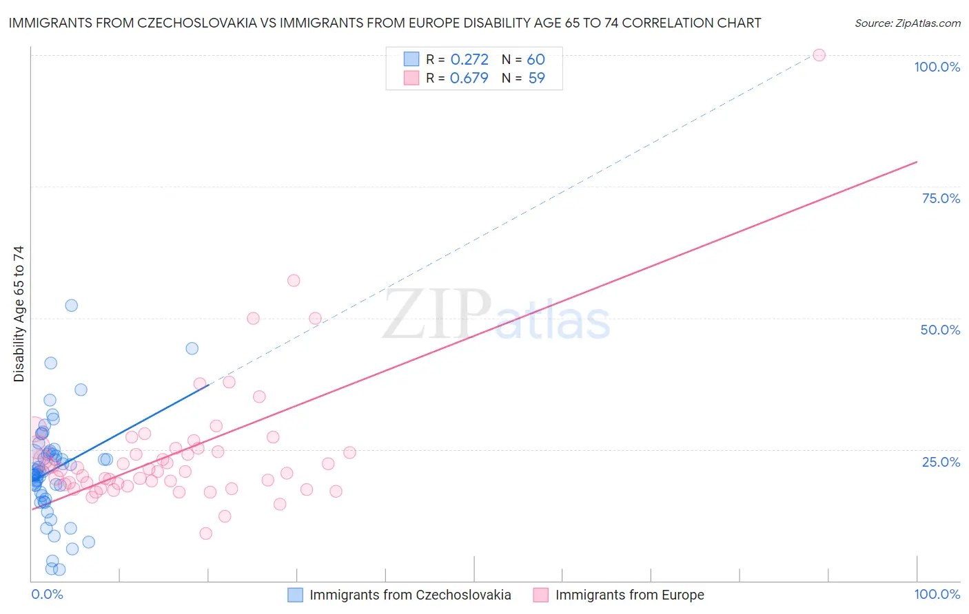 Immigrants from Czechoslovakia vs Immigrants from Europe Disability Age 65 to 74