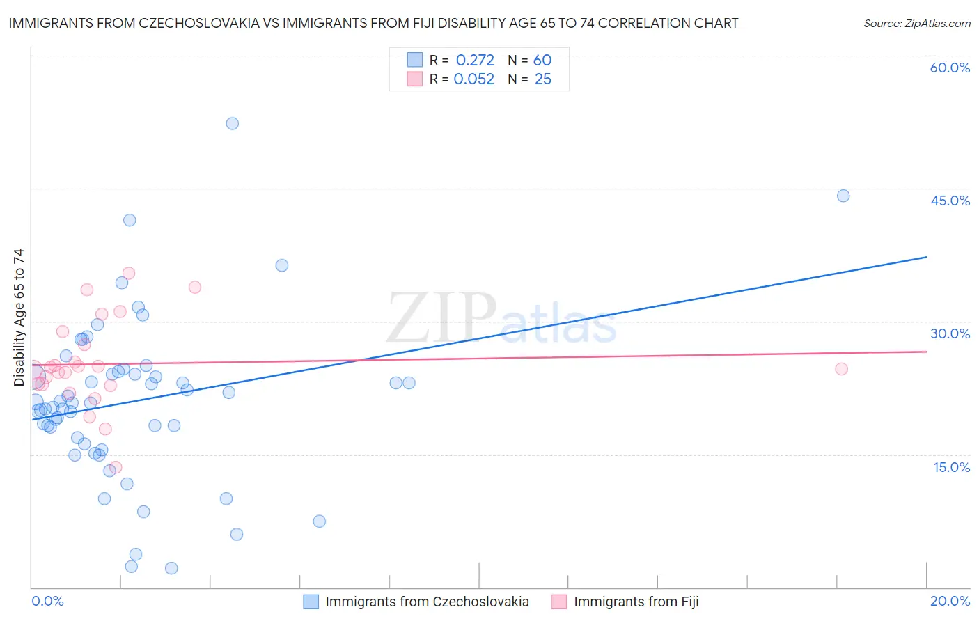 Immigrants from Czechoslovakia vs Immigrants from Fiji Disability Age 65 to 74
