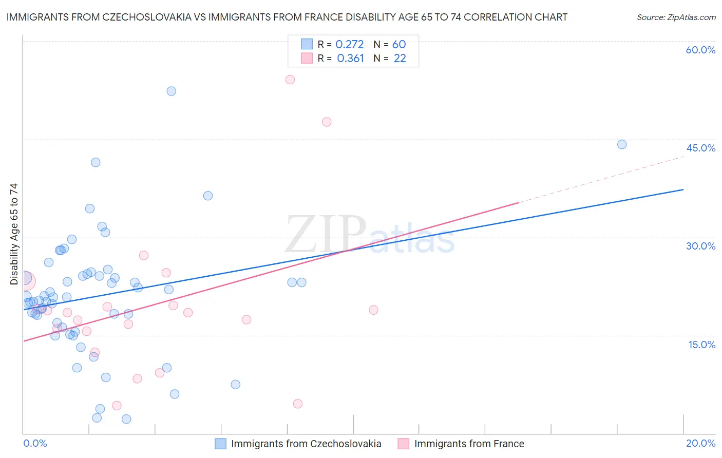 Immigrants from Czechoslovakia vs Immigrants from France Disability Age 65 to 74