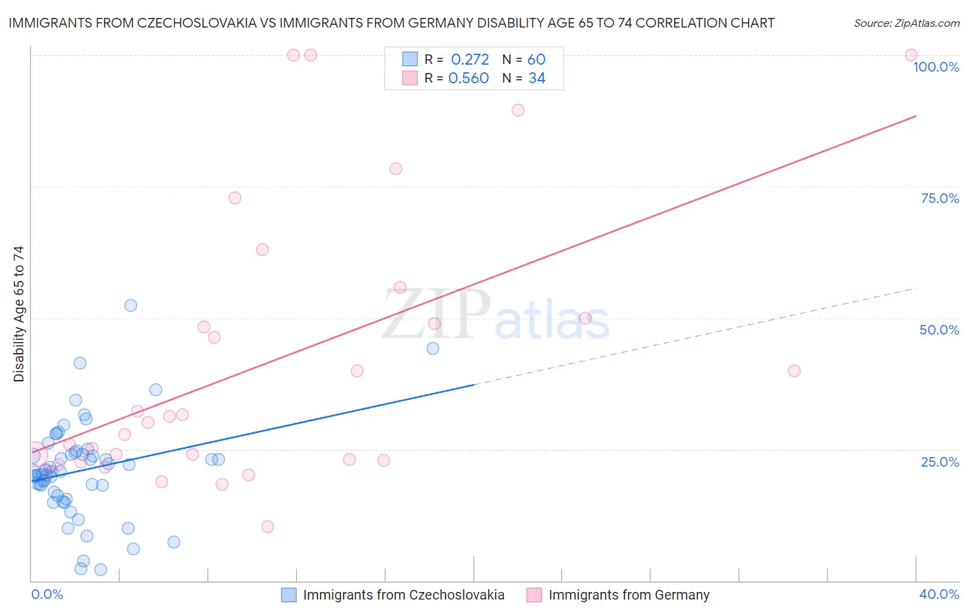 Immigrants from Czechoslovakia vs Immigrants from Germany Disability Age 65 to 74