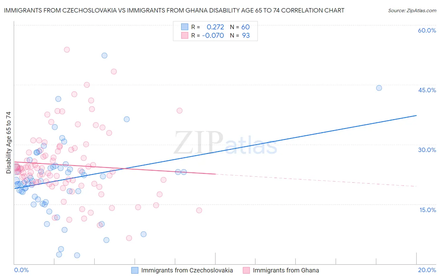 Immigrants from Czechoslovakia vs Immigrants from Ghana Disability Age 65 to 74