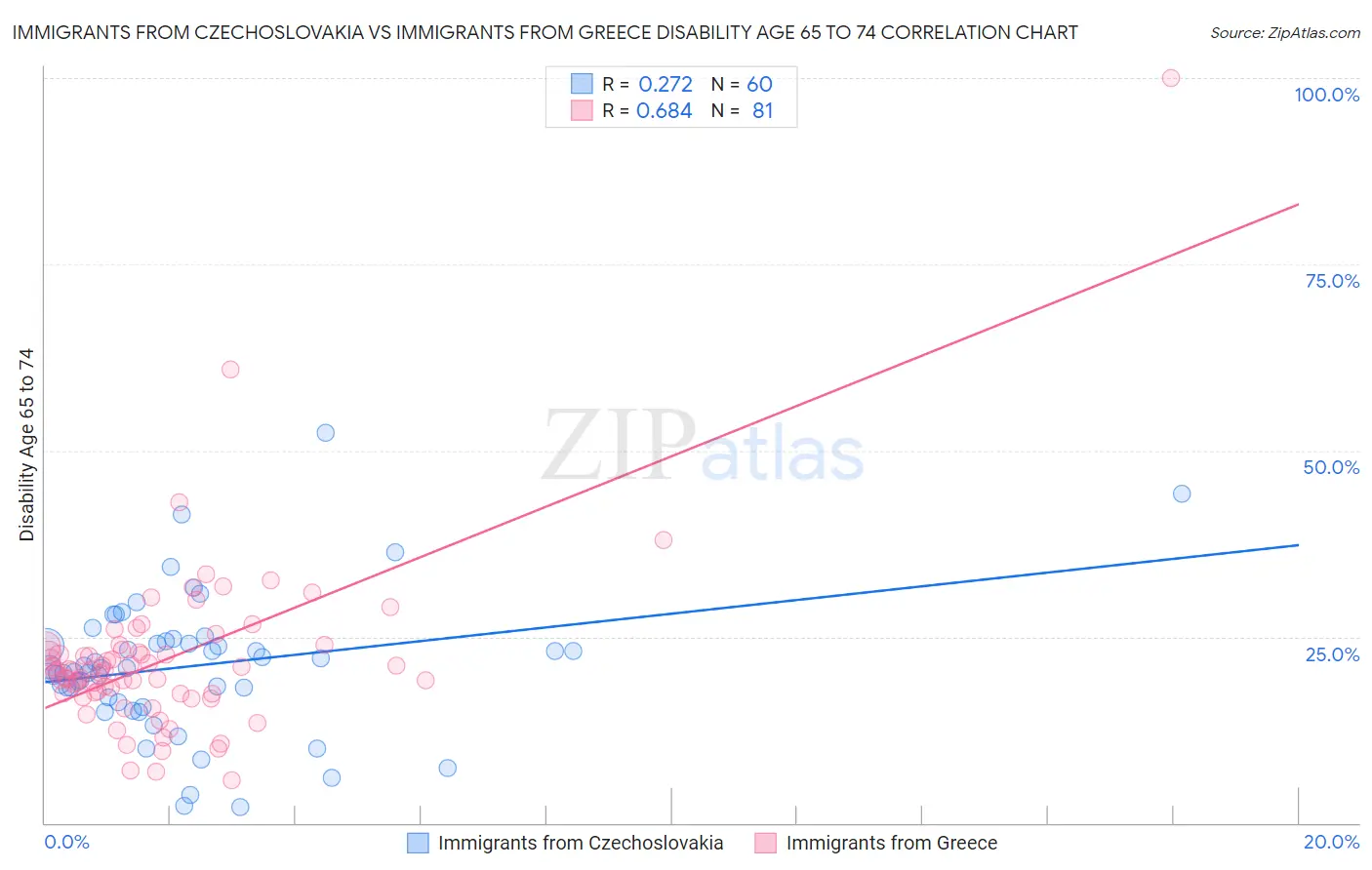 Immigrants from Czechoslovakia vs Immigrants from Greece Disability Age 65 to 74