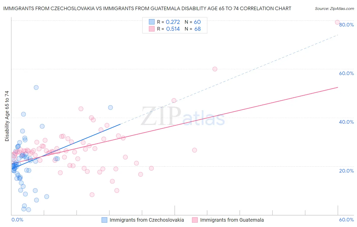 Immigrants from Czechoslovakia vs Immigrants from Guatemala Disability Age 65 to 74