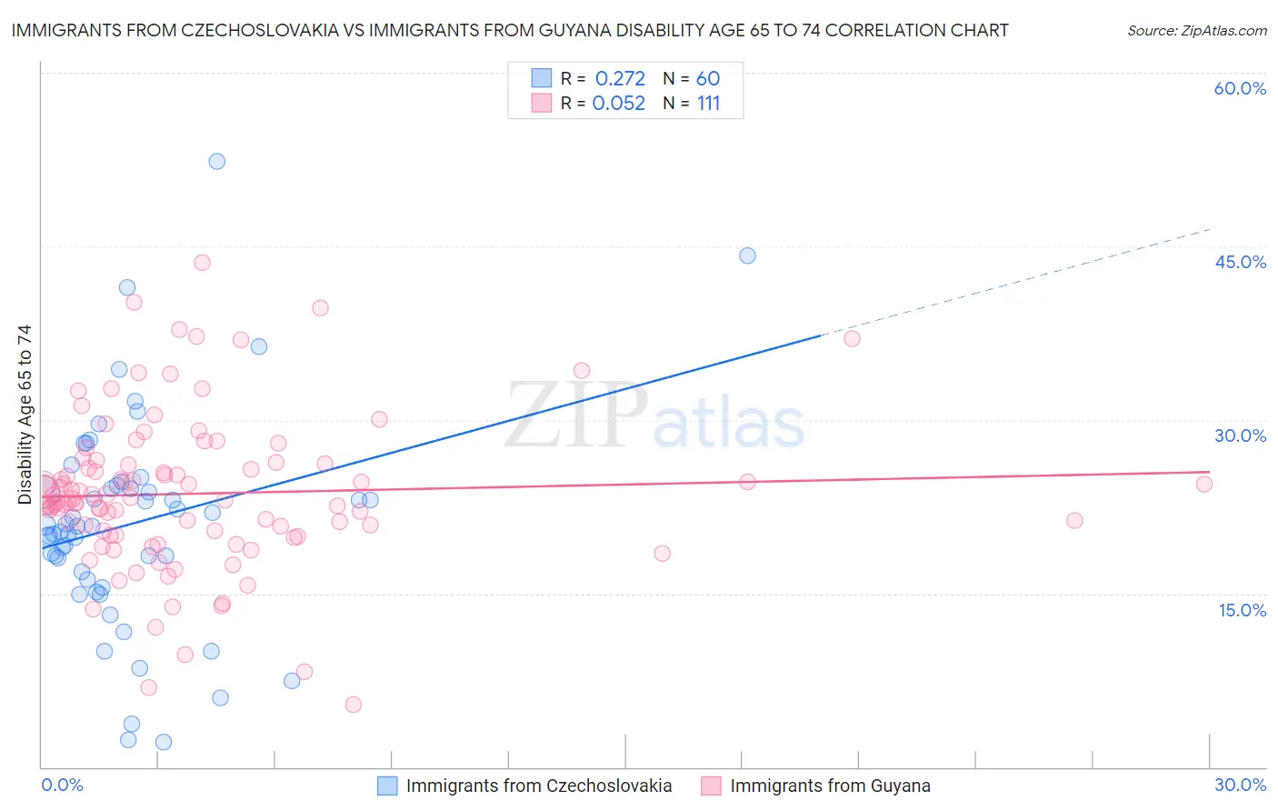 Immigrants from Czechoslovakia vs Immigrants from Guyana Disability Age 65 to 74