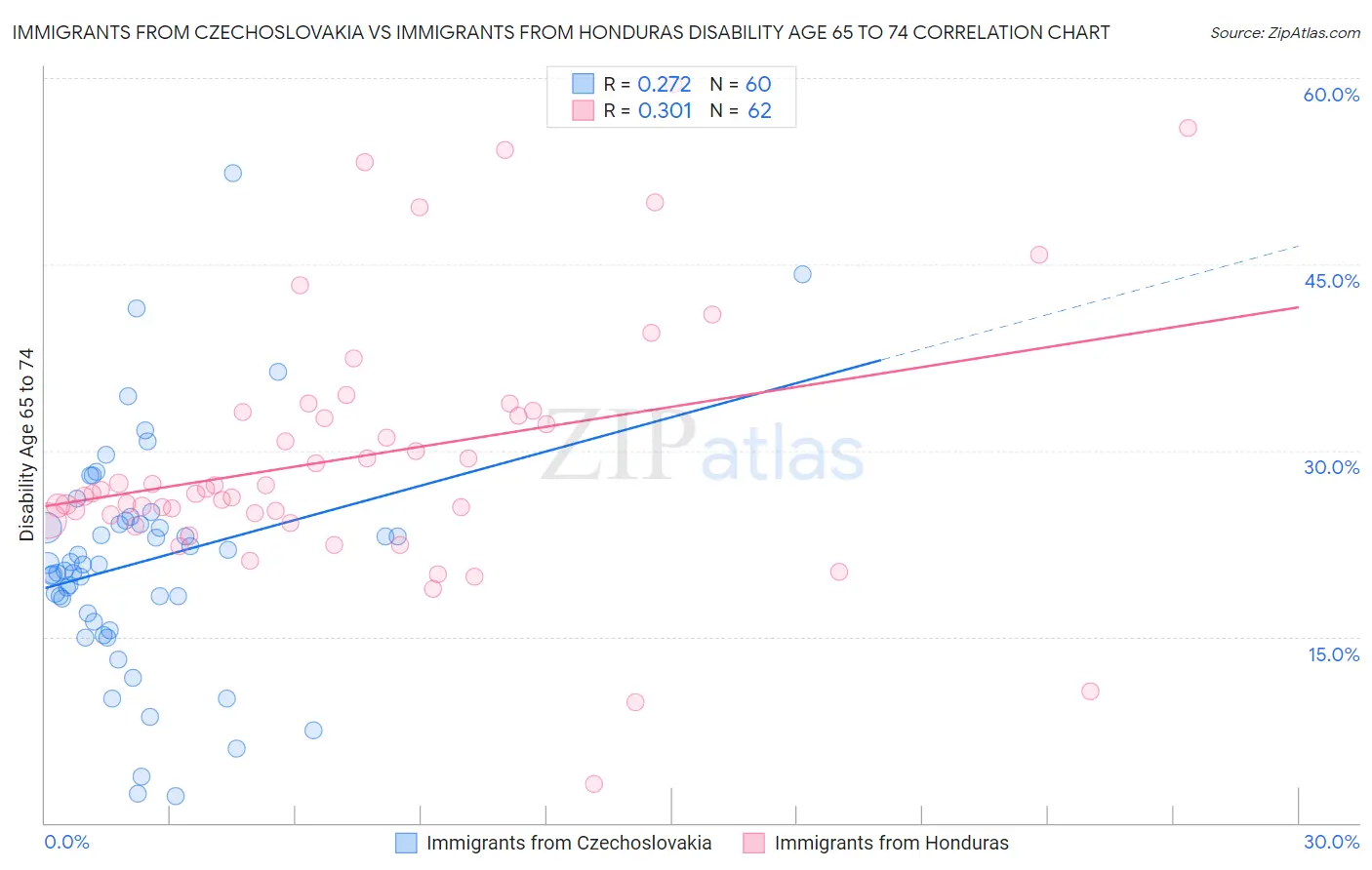 Immigrants from Czechoslovakia vs Immigrants from Honduras Disability Age 65 to 74