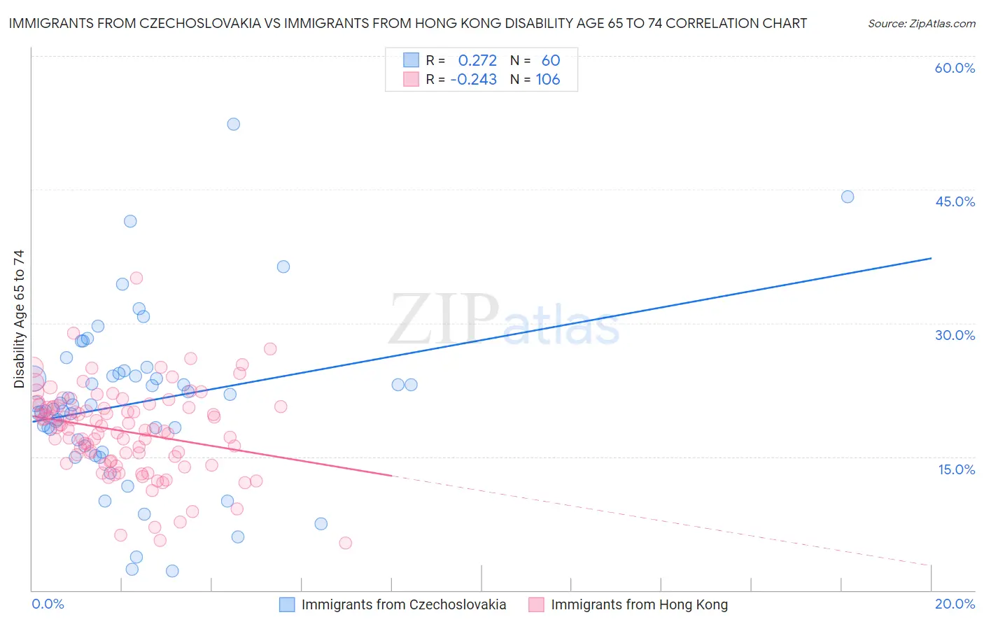 Immigrants from Czechoslovakia vs Immigrants from Hong Kong Disability Age 65 to 74