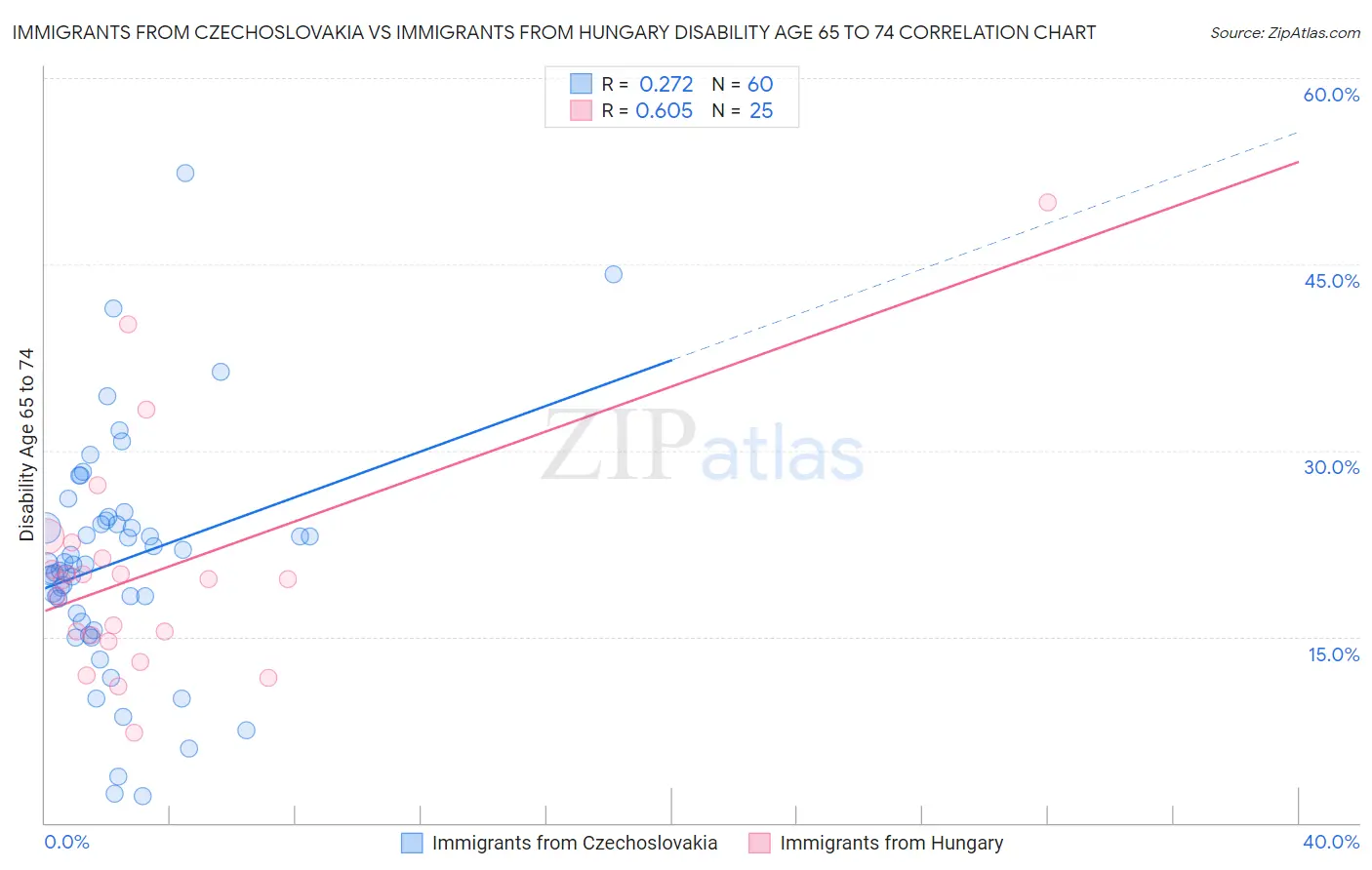 Immigrants from Czechoslovakia vs Immigrants from Hungary Disability Age 65 to 74