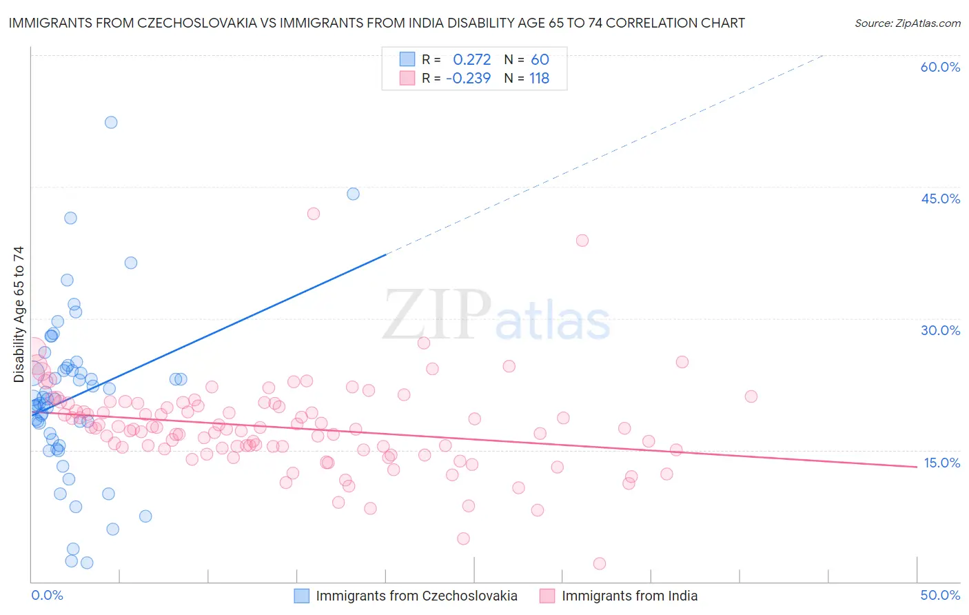Immigrants from Czechoslovakia vs Immigrants from India Disability Age 65 to 74