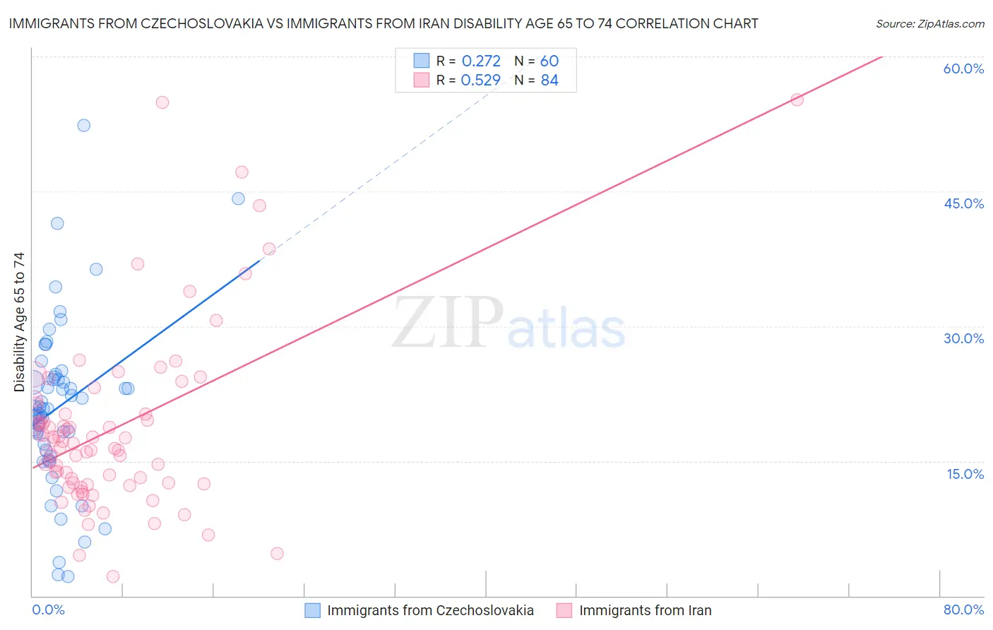 Immigrants from Czechoslovakia vs Immigrants from Iran Disability Age 65 to 74