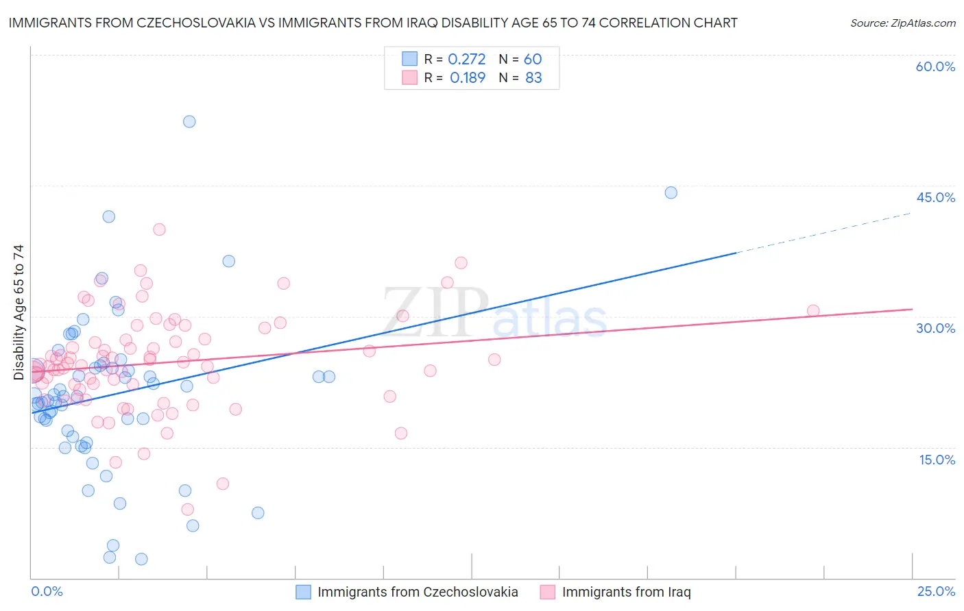 Immigrants from Czechoslovakia vs Immigrants from Iraq Disability Age 65 to 74