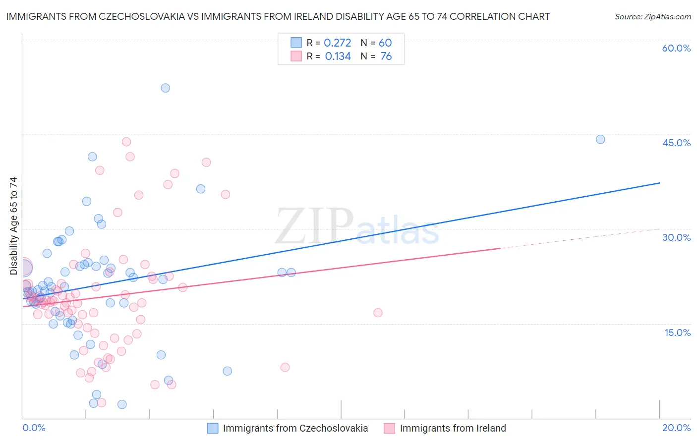 Immigrants from Czechoslovakia vs Immigrants from Ireland Disability Age 65 to 74