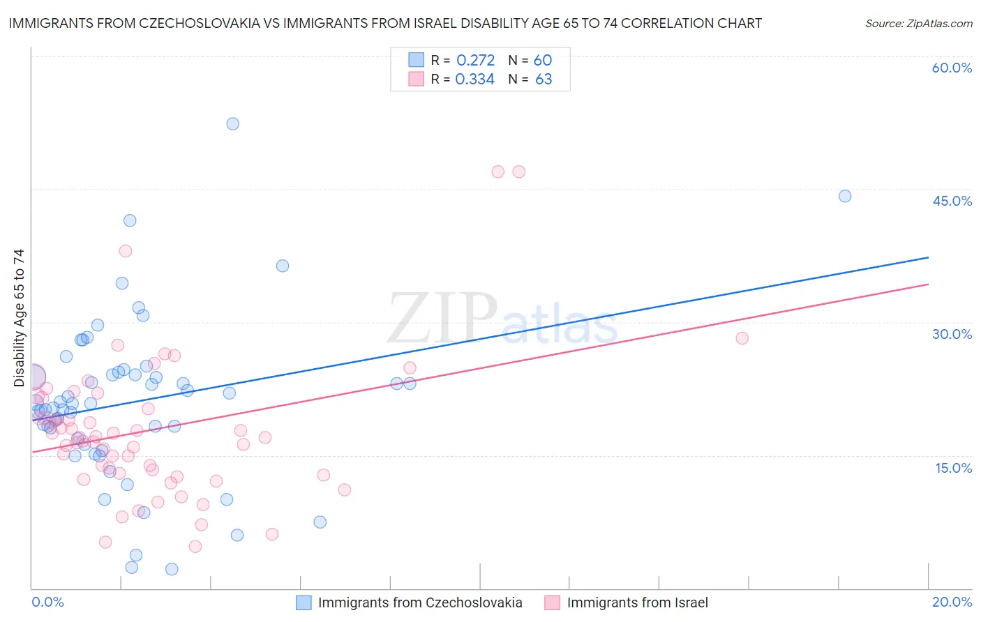 Immigrants from Czechoslovakia vs Immigrants from Israel Disability Age 65 to 74