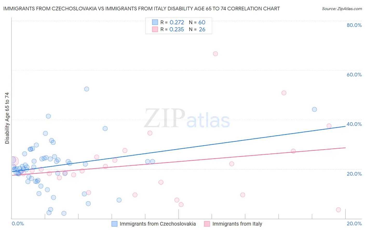 Immigrants from Czechoslovakia vs Immigrants from Italy Disability Age 65 to 74