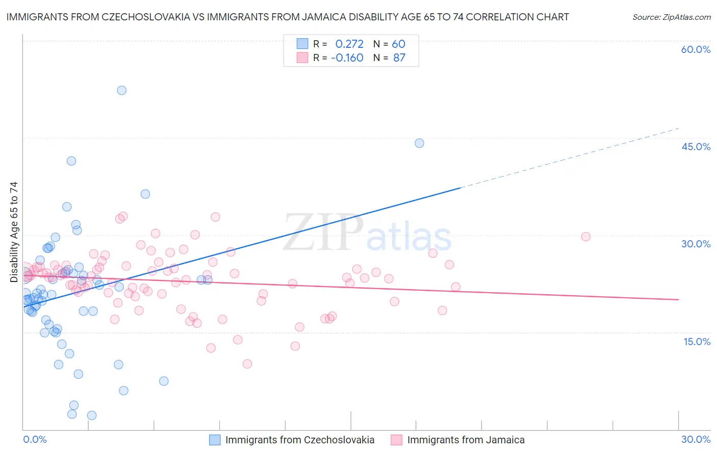 Immigrants from Czechoslovakia vs Immigrants from Jamaica Disability Age 65 to 74