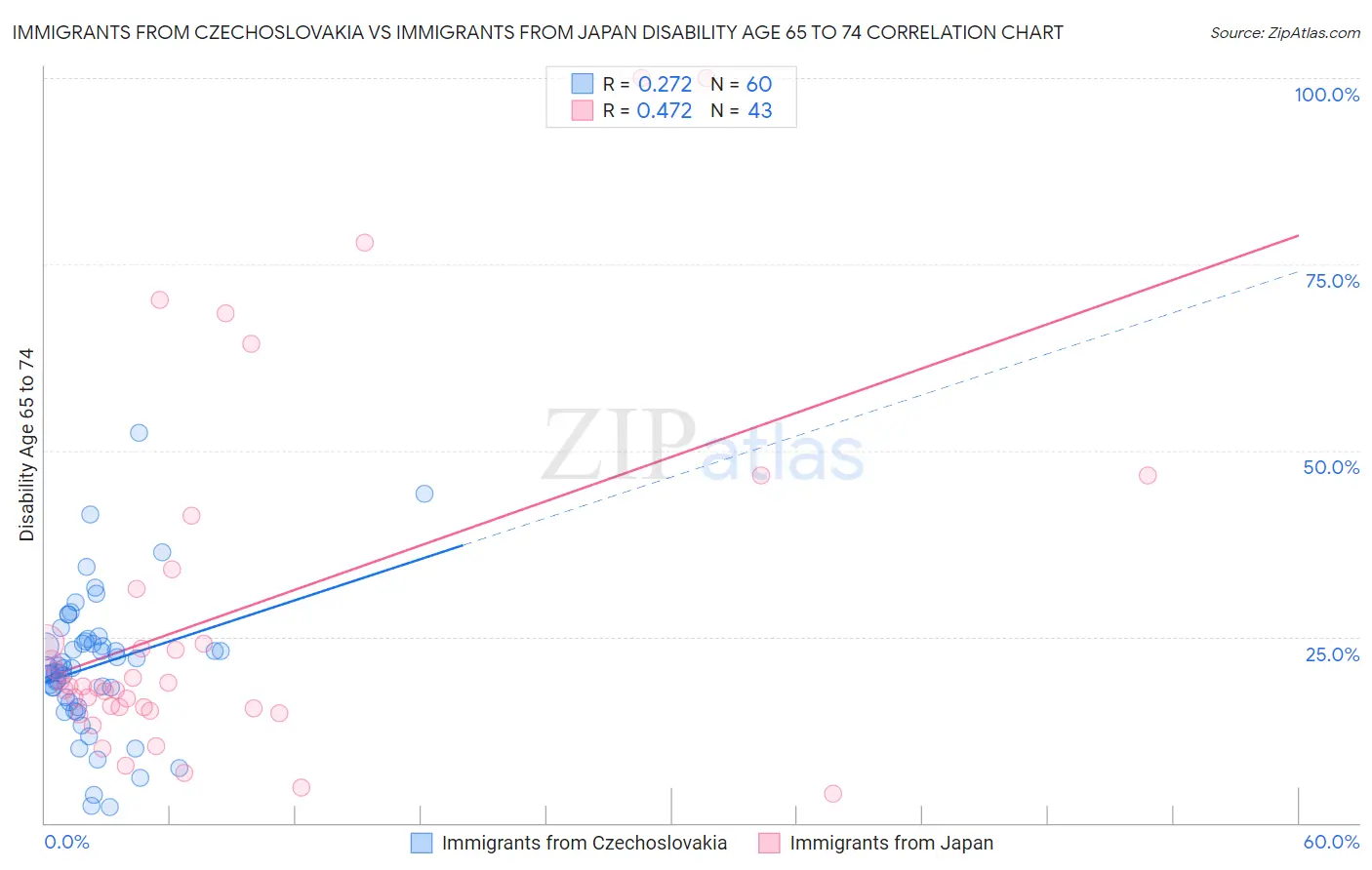 Immigrants from Czechoslovakia vs Immigrants from Japan Disability Age 65 to 74