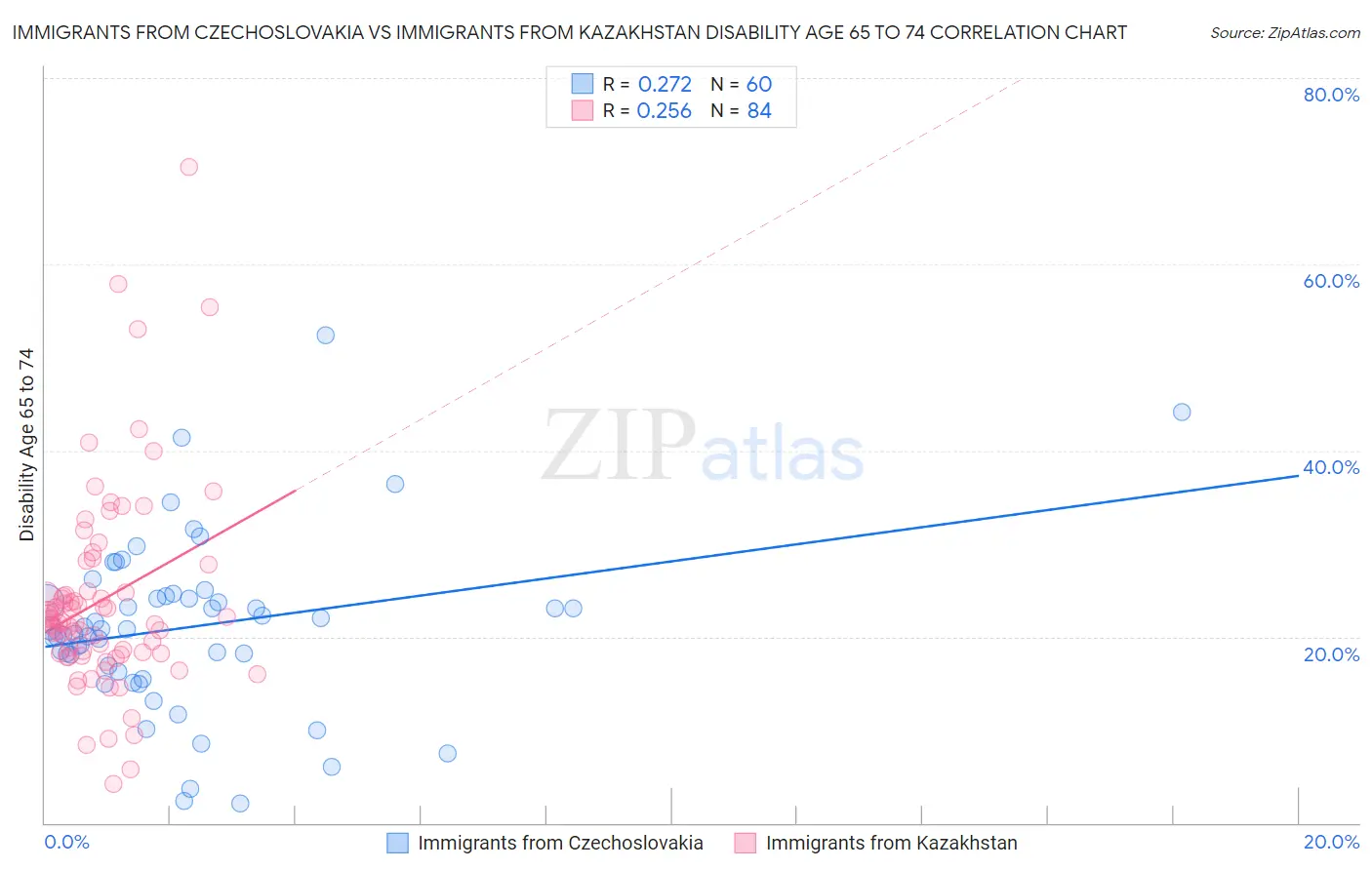 Immigrants from Czechoslovakia vs Immigrants from Kazakhstan Disability Age 65 to 74