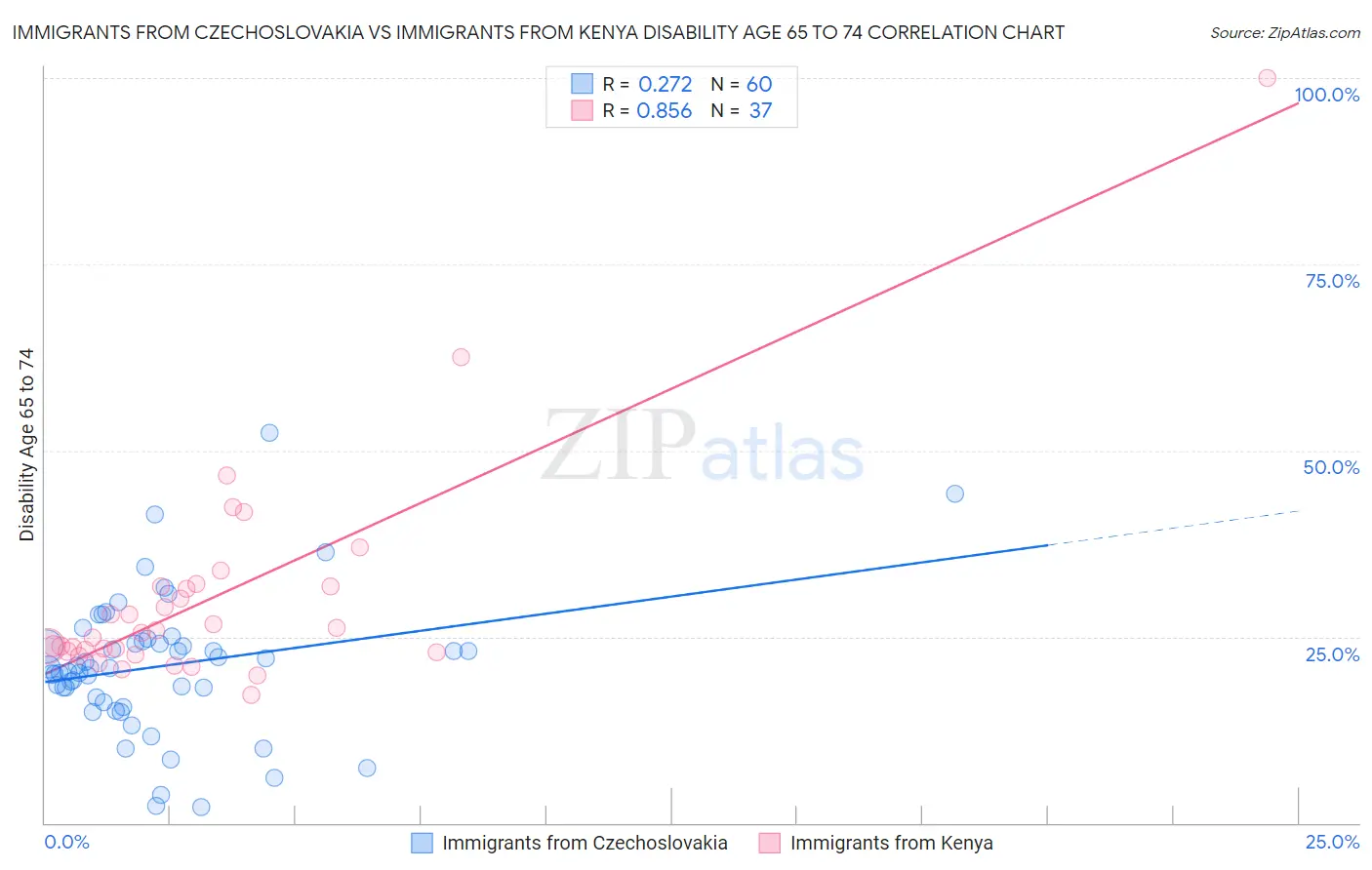 Immigrants from Czechoslovakia vs Immigrants from Kenya Disability Age 65 to 74