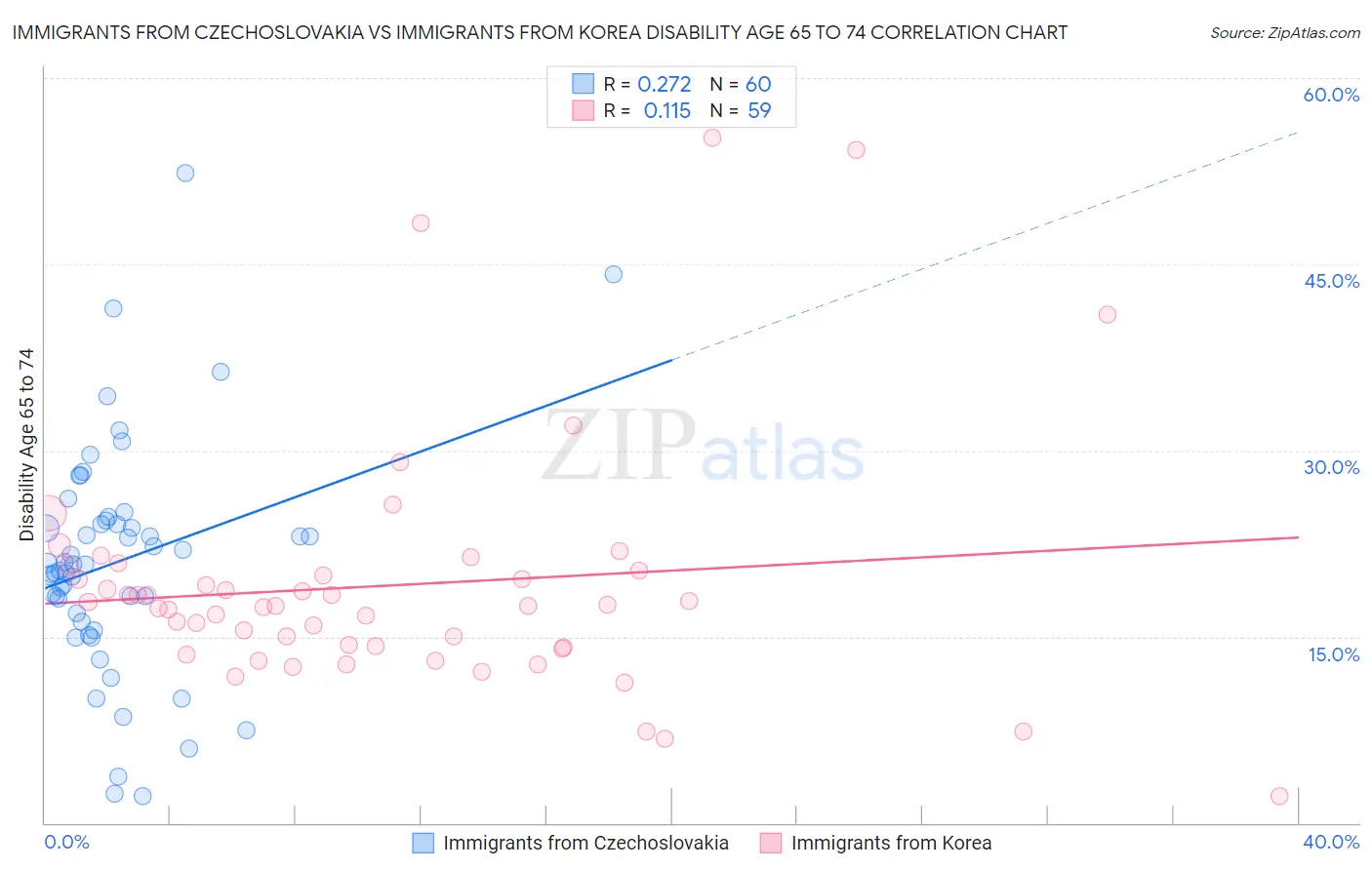 Immigrants from Czechoslovakia vs Immigrants from Korea Disability Age 65 to 74