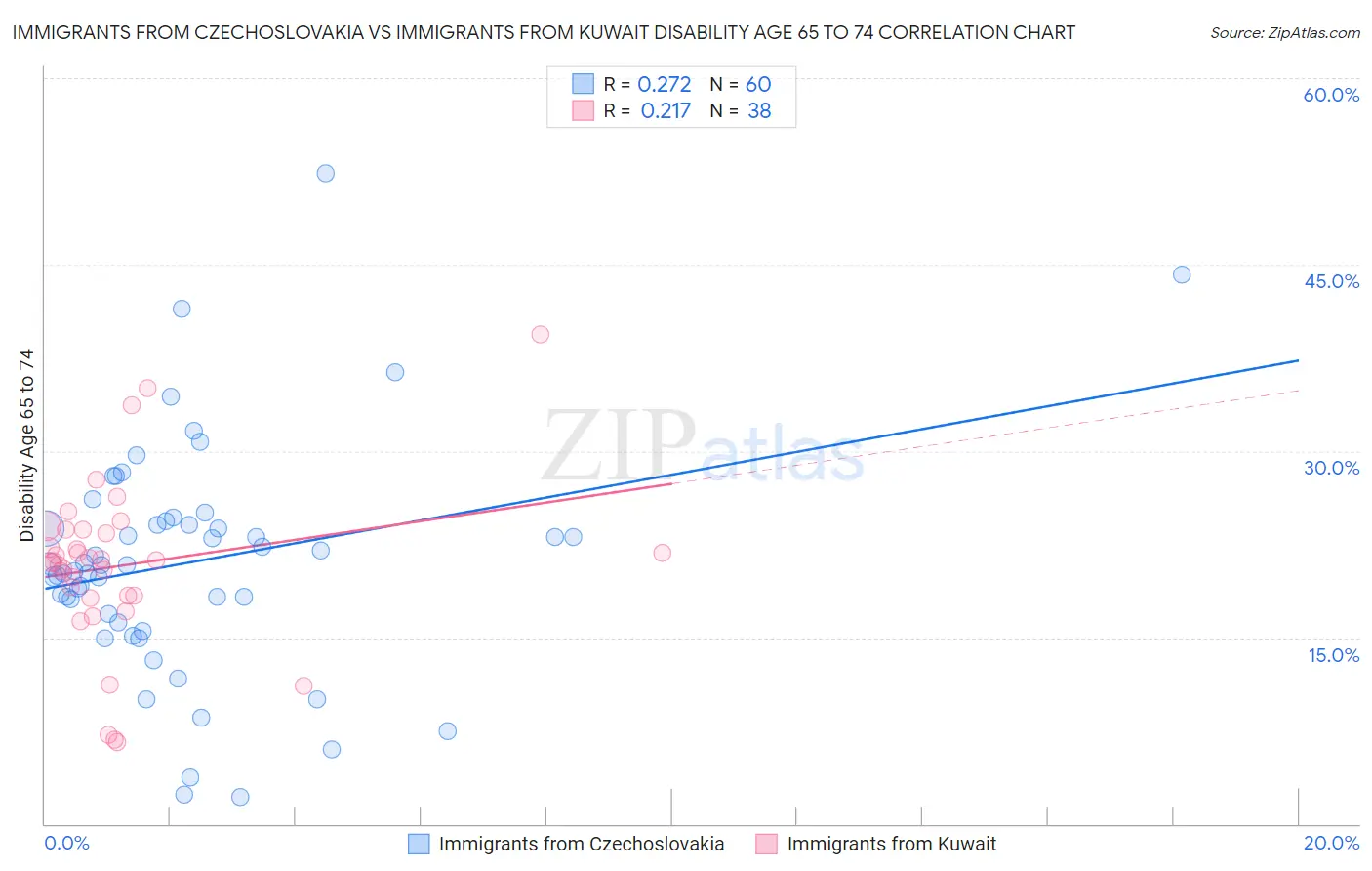 Immigrants from Czechoslovakia vs Immigrants from Kuwait Disability Age 65 to 74