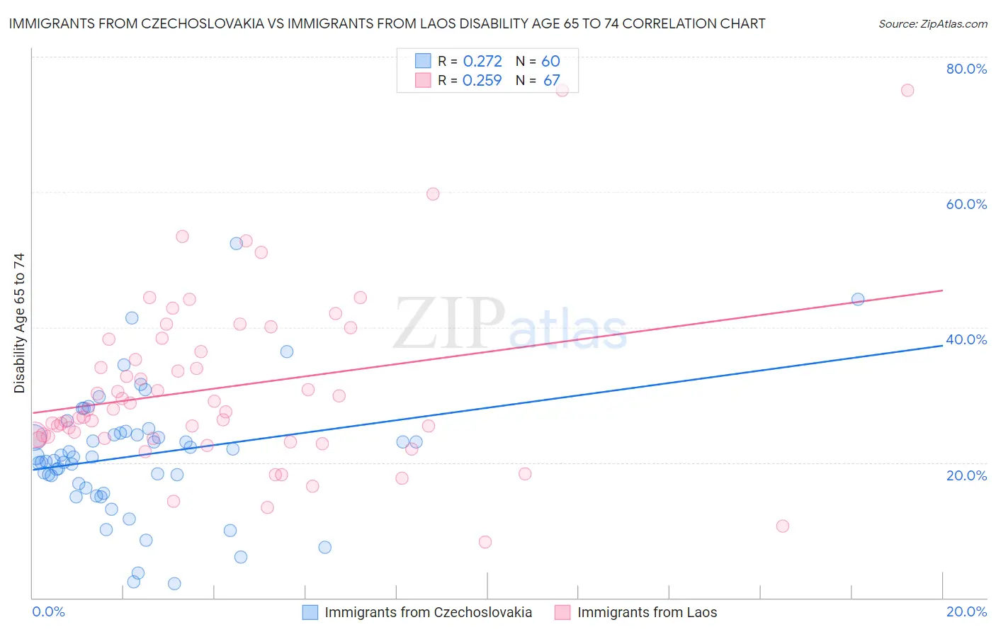 Immigrants from Czechoslovakia vs Immigrants from Laos Disability Age 65 to 74