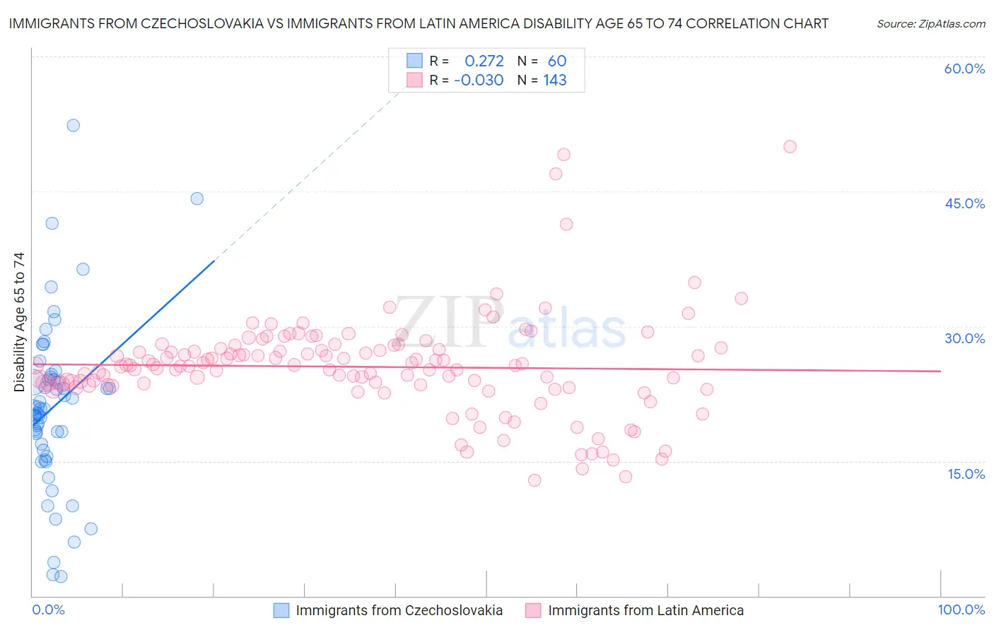 Immigrants from Czechoslovakia vs Immigrants from Latin America Disability Age 65 to 74