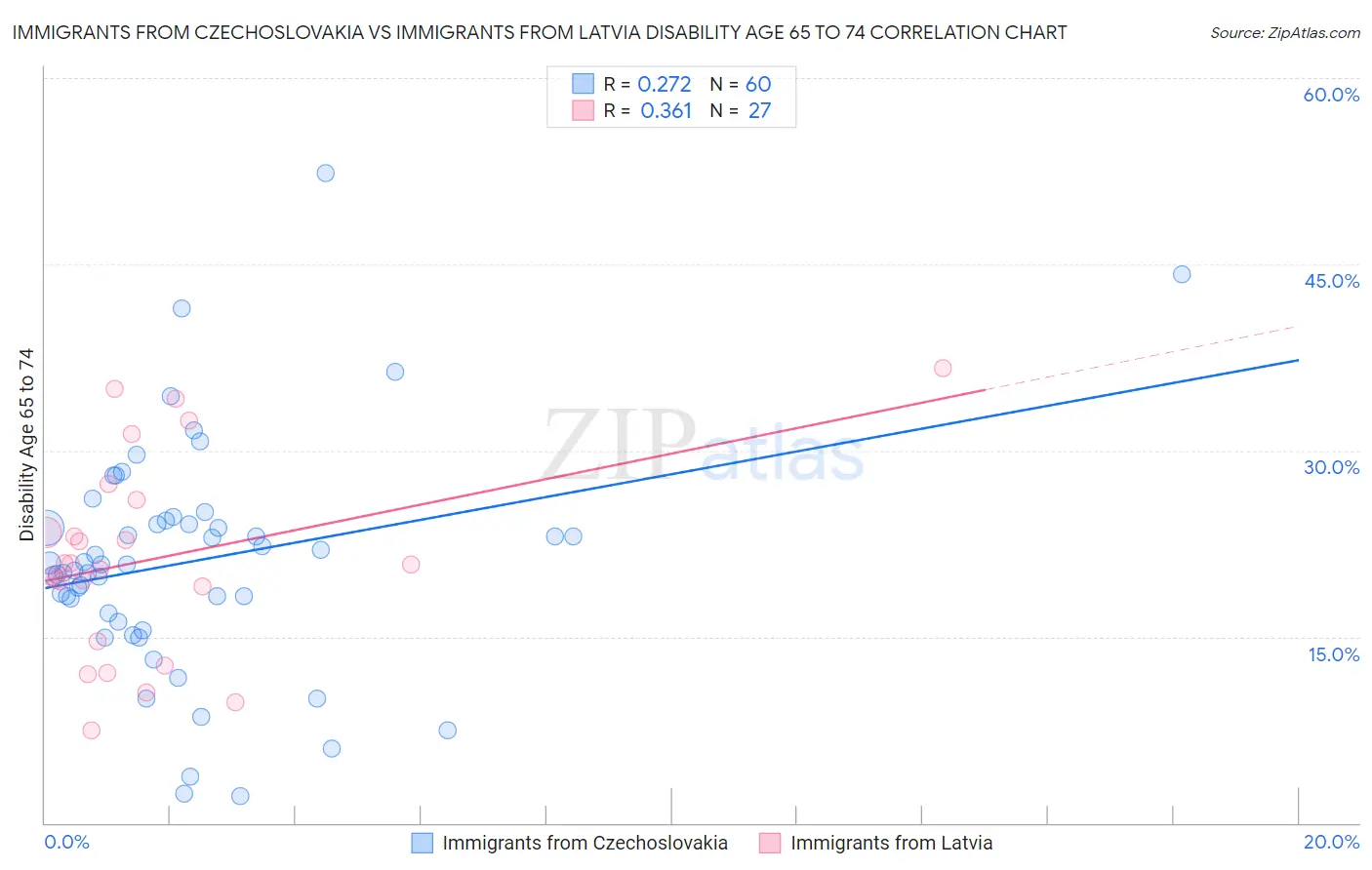 Immigrants from Czechoslovakia vs Immigrants from Latvia Disability Age 65 to 74