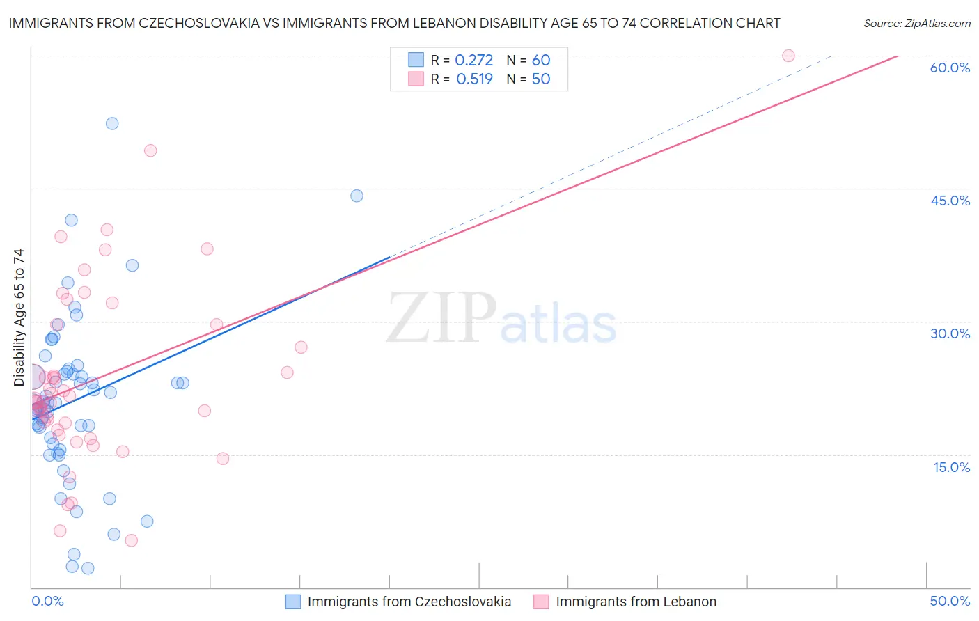 Immigrants from Czechoslovakia vs Immigrants from Lebanon Disability Age 65 to 74