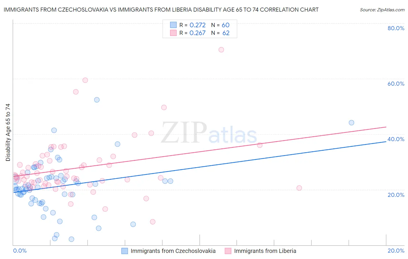 Immigrants from Czechoslovakia vs Immigrants from Liberia Disability Age 65 to 74