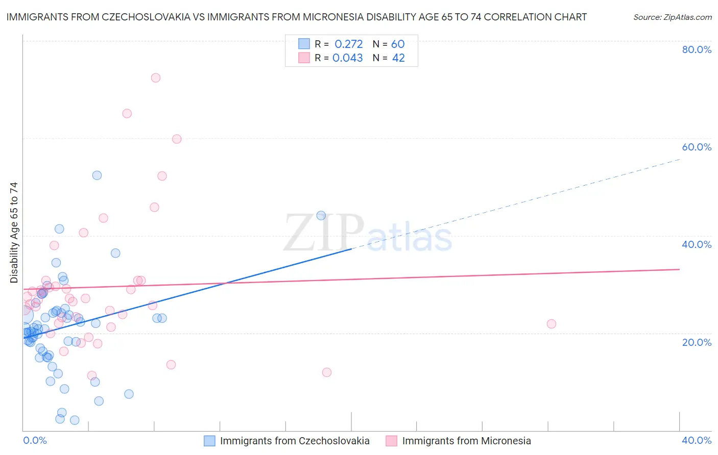Immigrants from Czechoslovakia vs Immigrants from Micronesia Disability Age 65 to 74