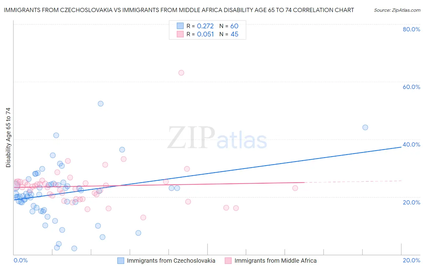 Immigrants from Czechoslovakia vs Immigrants from Middle Africa Disability Age 65 to 74