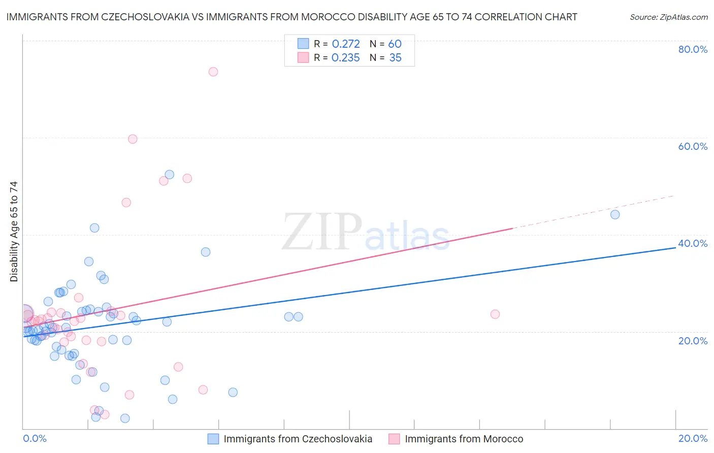 Immigrants from Czechoslovakia vs Immigrants from Morocco Disability Age 65 to 74