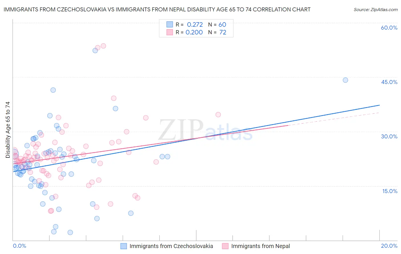 Immigrants from Czechoslovakia vs Immigrants from Nepal Disability Age 65 to 74