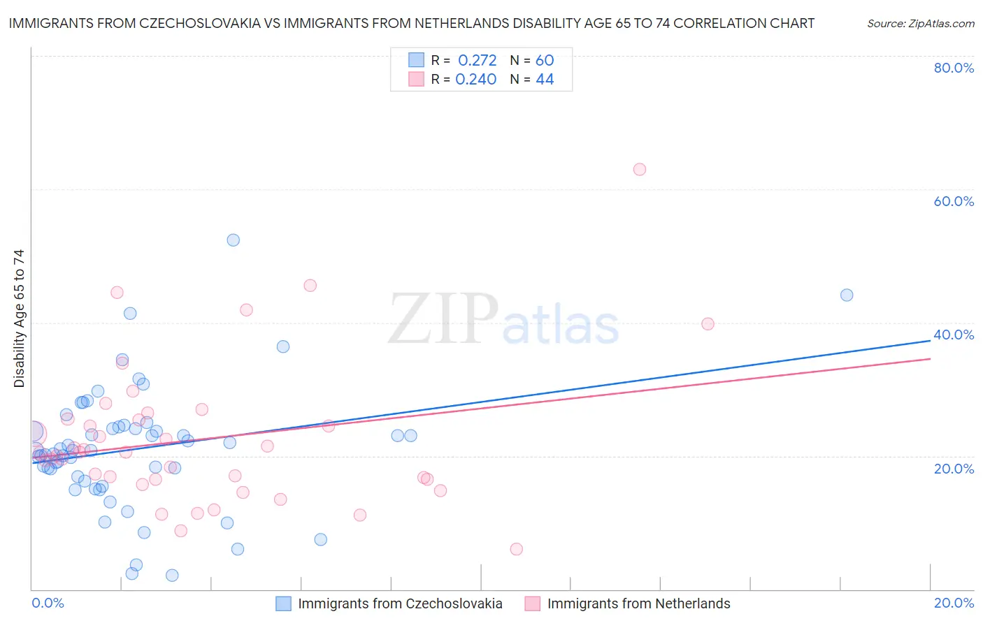 Immigrants from Czechoslovakia vs Immigrants from Netherlands Disability Age 65 to 74