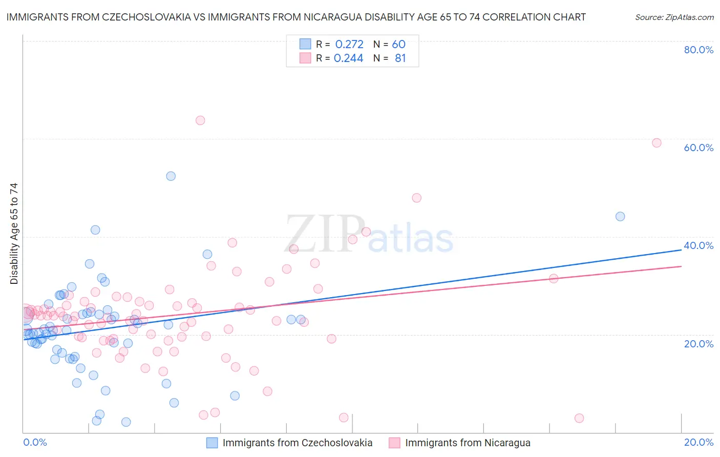 Immigrants from Czechoslovakia vs Immigrants from Nicaragua Disability Age 65 to 74