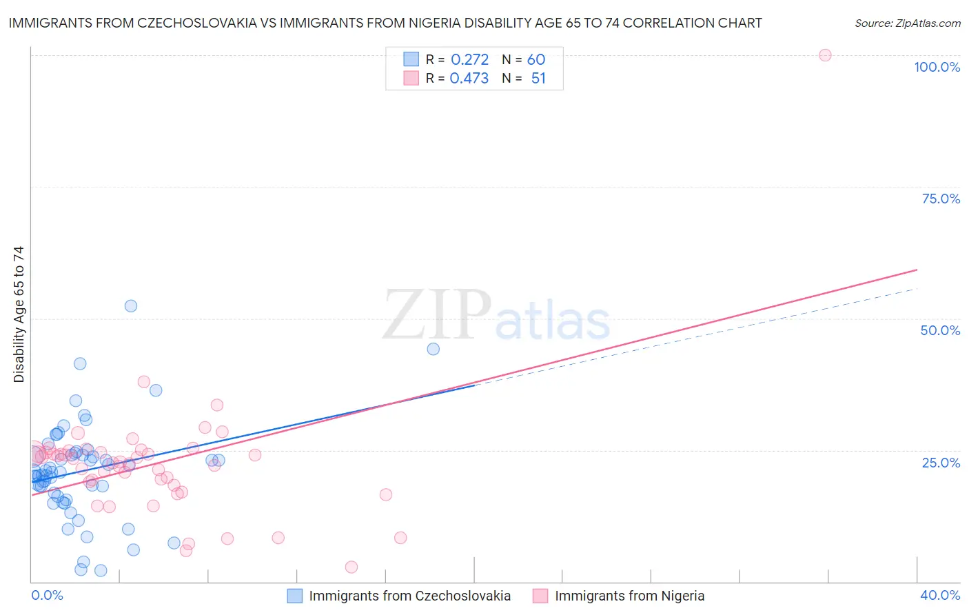 Immigrants from Czechoslovakia vs Immigrants from Nigeria Disability Age 65 to 74